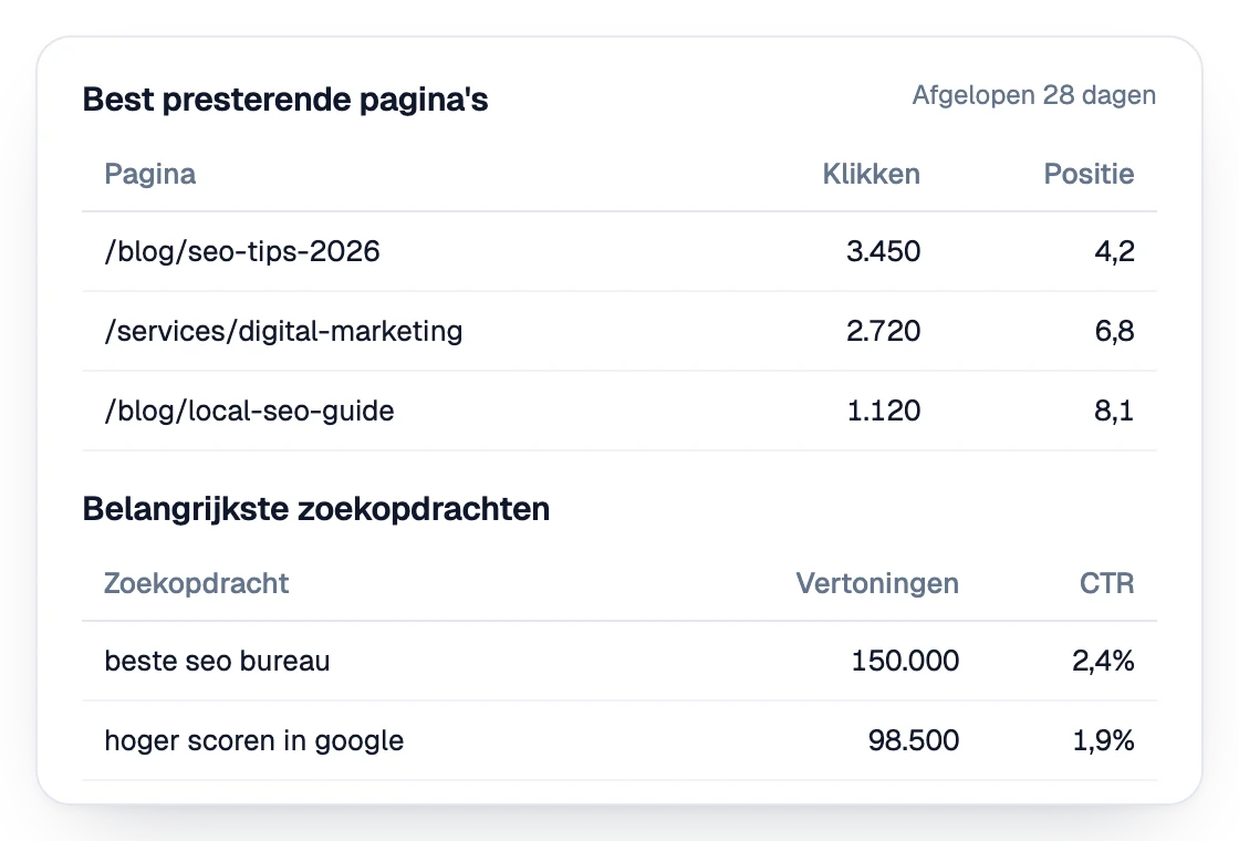 Rapportonderdeel met toppagina's en topzoekopdrachten uit Search Console, met klikken, positie, vertoningen en klikfrequentie