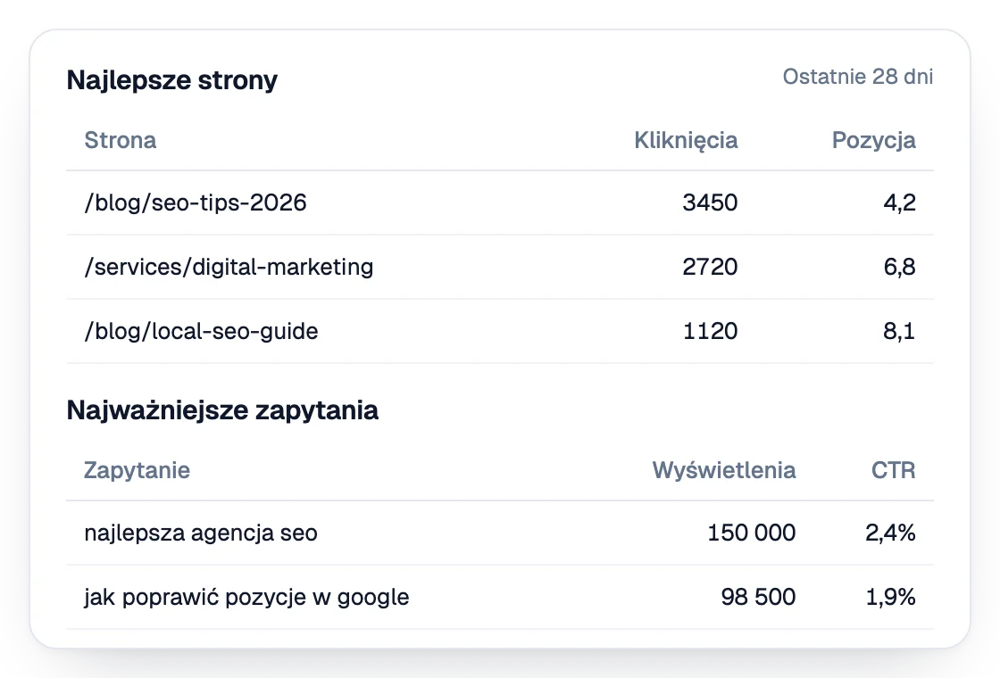 Sekcja raportu z najlepszymi stronami i zapytaniami z Search Console, z kliknięciami, pozycją, wyświetleniami i współczynnikiem klikalności