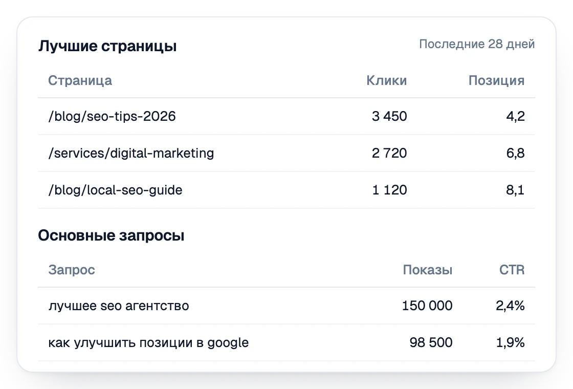 Раздел отчёта с лучшими страницами и запросами из Search Console: клики, позиция, показы и CTR