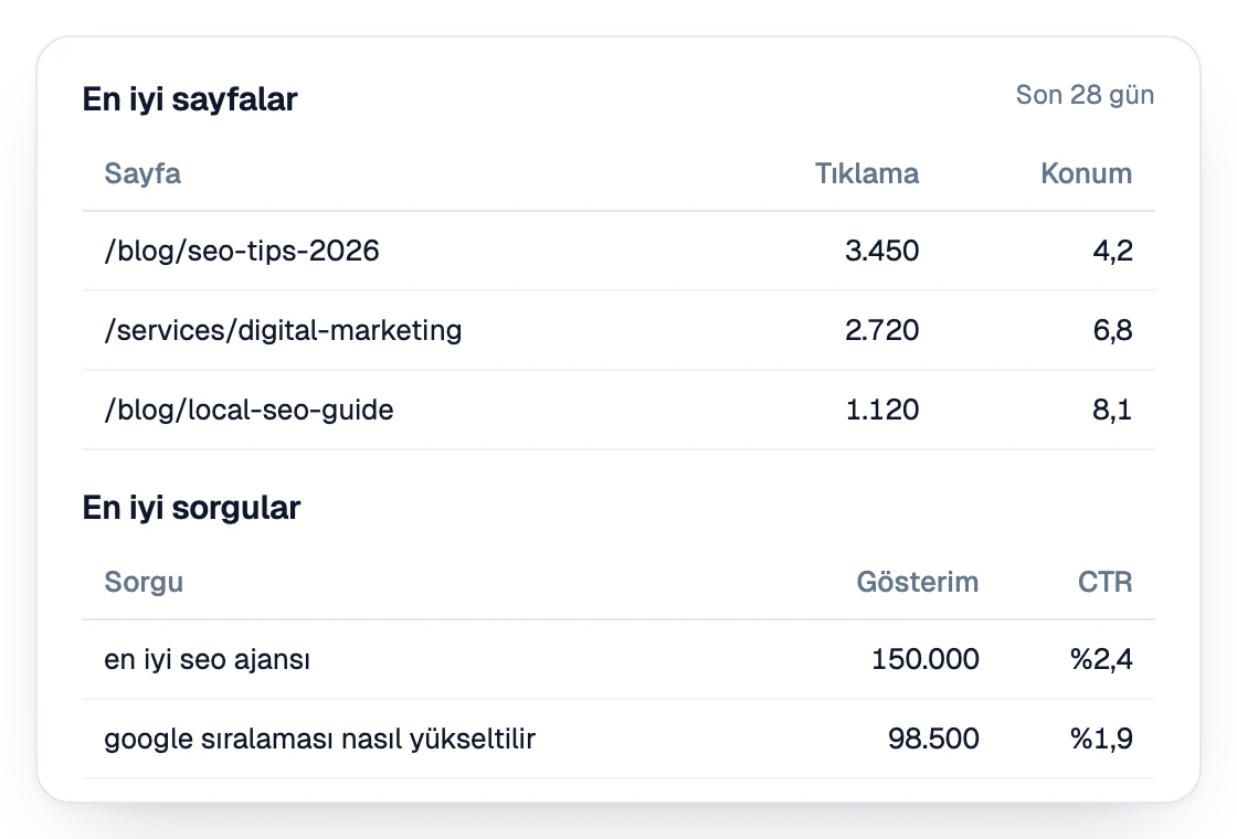Search Console'dan gelen en iyi sayfaları ve en iyi sorguları tıklama, konum, gösterim ve tıklama oranıyla gösteren rapor bölümü