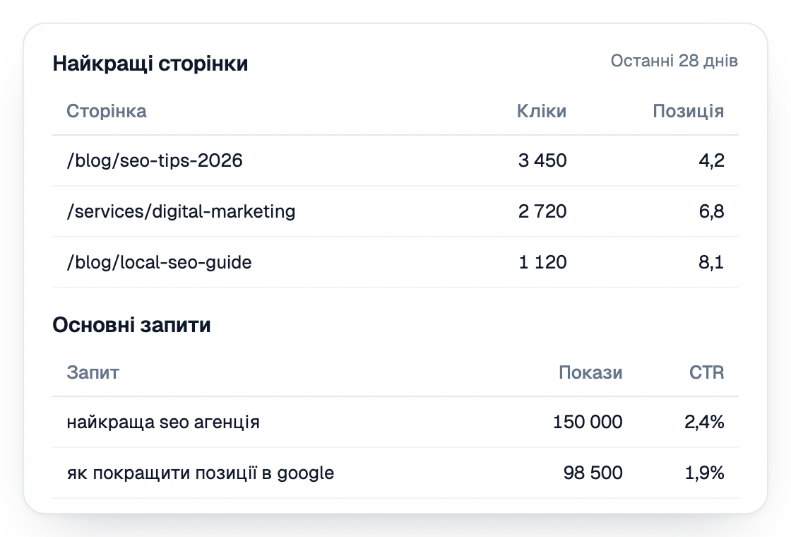 Розділ звіту з найкращими сторінками й запитами з Search Console: кліки, позиція, покази і CTR