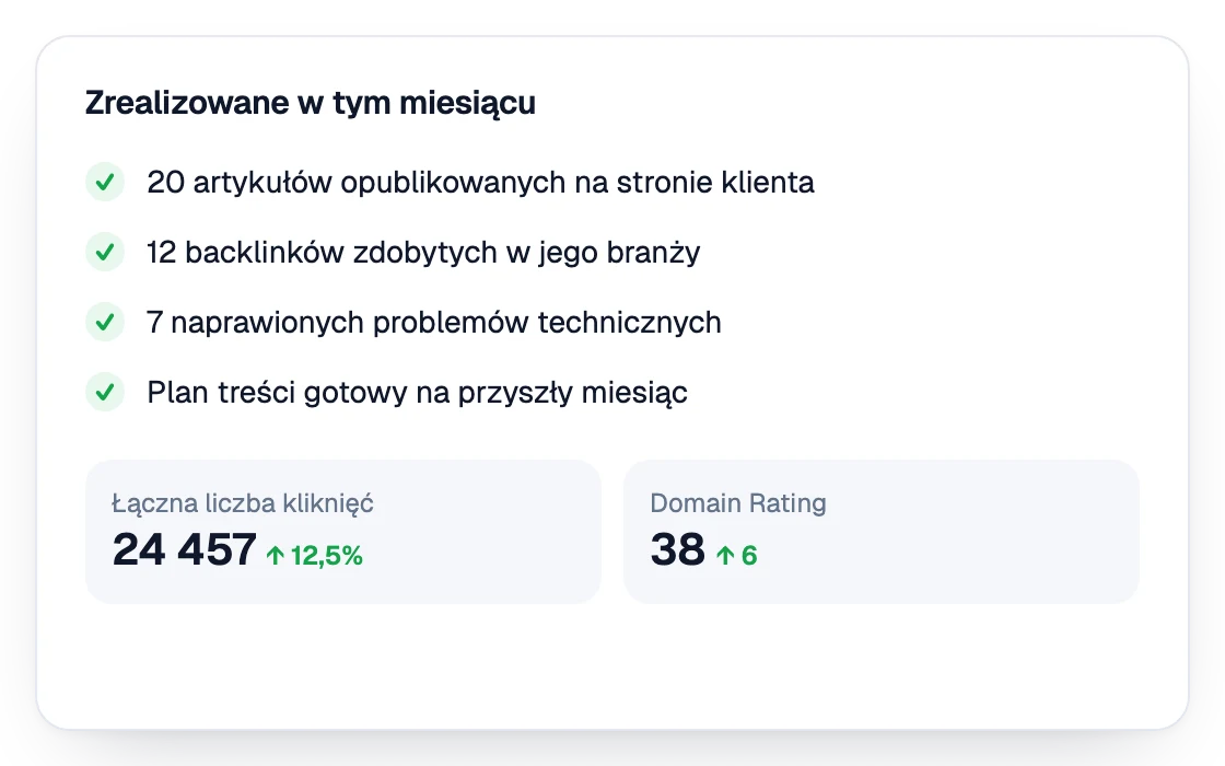 Sekcja raportu z pracą wykonaną w tym miesiącu: opublikowane artykuły, zdobyte backlinki i naprawione problemy techniczne, z kliknięciami i oceną domeny