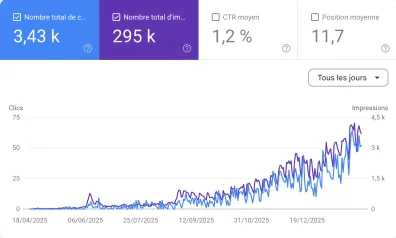 Results seo on a Google Search console displaying clicks and impressions trending upward from April to December 2025, with clicks reaching 3.43k and impressions 295k.