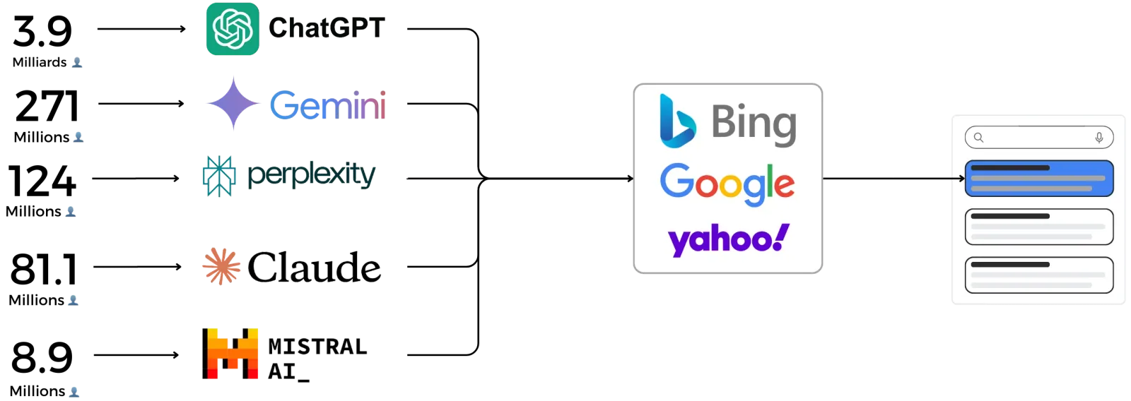 schéma représentatif du trafic de searchgpt