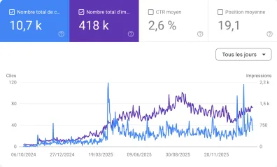 SEO Results on a Google Search console showing total clicks and total impressions from October 2024 to November 2025, with clicks peaking around 120 and impressions reaching 2.3k, alongside average CTR of 2.6% and average position of 19.1.