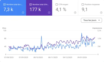 SEO Results on a Google Search console showing total clicks and total impressions from August 2025 to January 2026, with clicks peaking around 80 and impressions reaching around 2.3k.