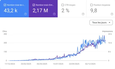 SEO Results on a Google Search console showing clicks and impressions rising steadily from December 2024 to December 2025, with total clicks at 43.2k, total impressions 2.17M, 2% average CTR, and average position 9.8.