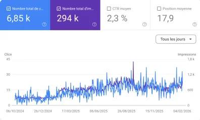 SEO Results on a Google Search console showing clicks and impressions over time from October 2024 to February 2026, with metrics: 6.85k total clicks, 294k total impressions, 2.3% average CTR, and 17.9 average position.