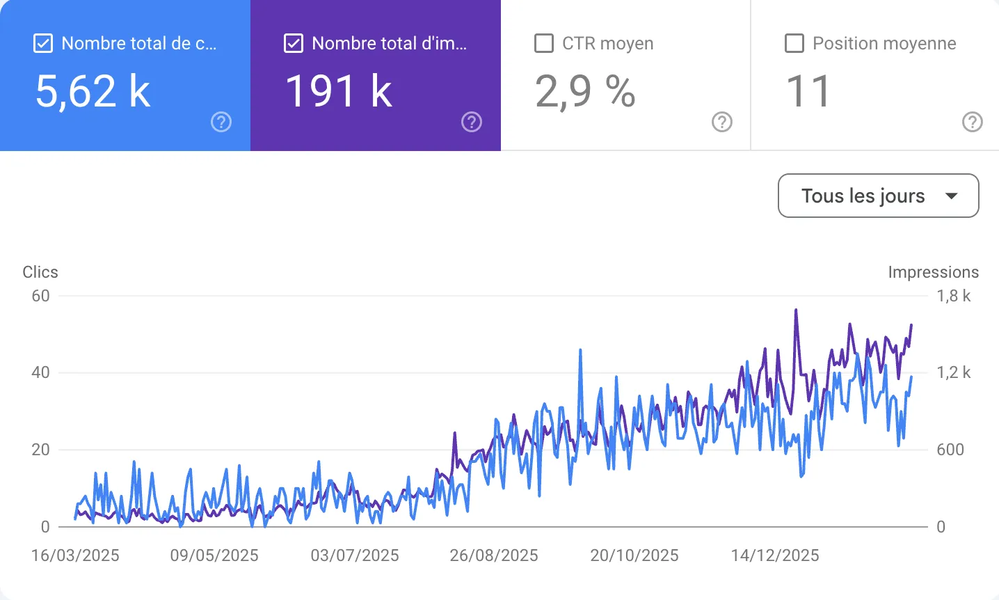 SEO Results on a Google Search console showing total clicks and total impressions increasing from March to December 2025, with 5.62k clicks, 191k impressions, 2.9% average CTR, and average position 11.