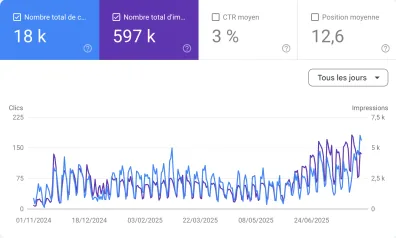 SEO Results on a Google Search console showing 18k total clicks and 597k total impressions with dates from November 2024 to June 2025, clicks peaking around 150 and impressions up to 7.5k.