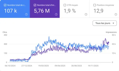 SEO Results on a Google Search console showing total clicks and total impressions from October 2024 to November 2025 with metrics: 107k clicks, 5.76M impressions, 1.9% average CTR, and 12.9 average position.