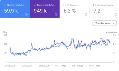SEO Results on a Google Search console showing daily clicks and impressions from August 2025 to January 2026 with 59.9k total clicks, 949k total impressions, 6.3% average CTR, and 7.2 average position.