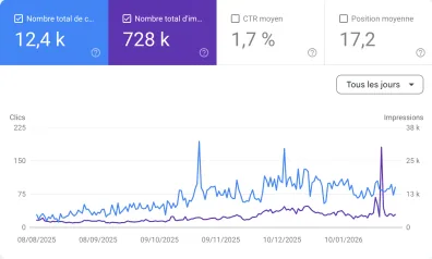 SEO Results on a Google Search console showing daily clicks and impressions from August 2025 to January 2026, with total clicks at 12.4k and total impressions at 728k.