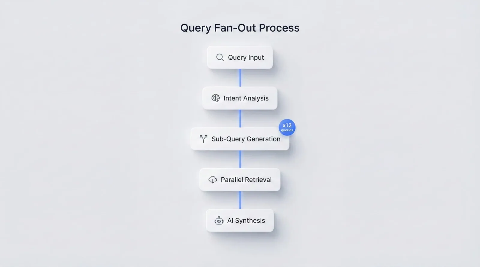 AI search system decomposing queries into sub-queries